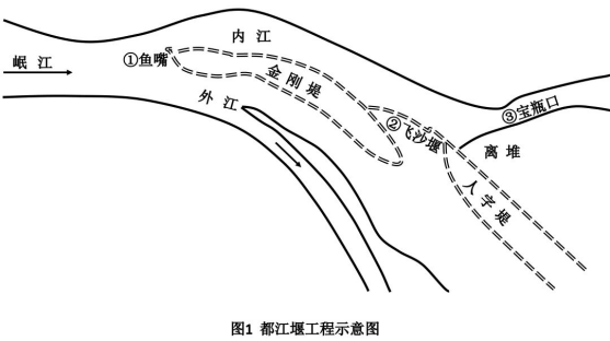 都江堰飞沙堰排沙原理图片