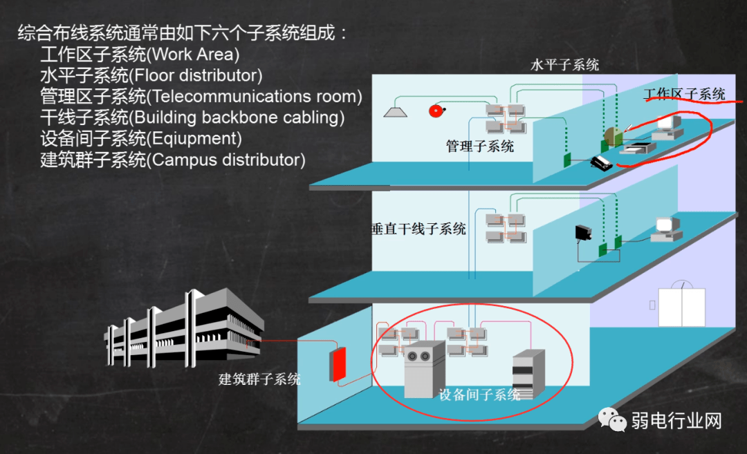 综合布线七大子系统作用,原来每一个系统都不能少