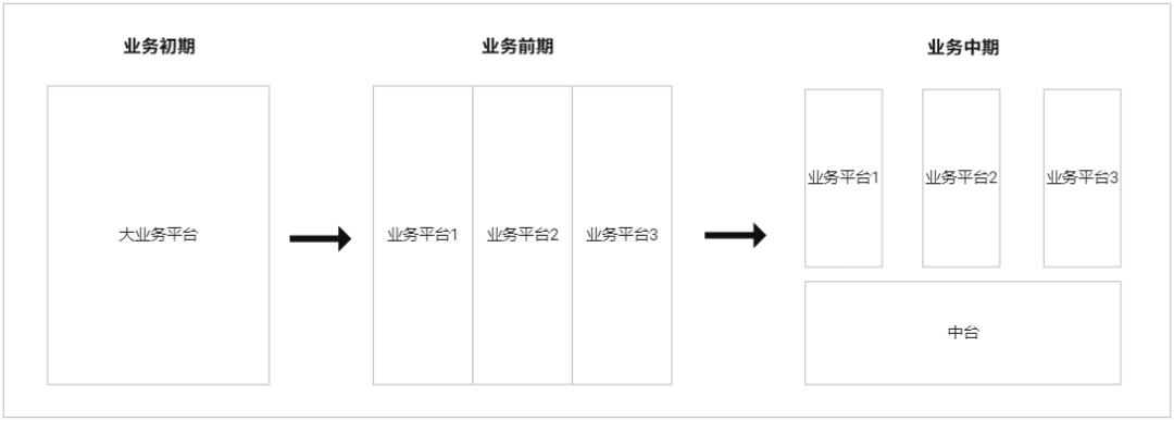 博亚app 博亚体育G端行业怎么搭建自己的中台？