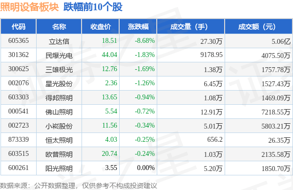 PG网站 PG电子照明设备板块9月19日跌079%立达信领跌主力资金净流出31299万元(图2)