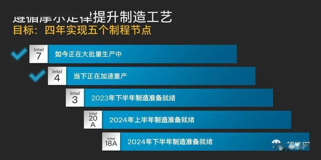 英特尔详细介绍Intel 4制程工艺，称Foveros封装技术实现40年来重大架构