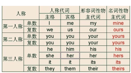 英语语法 | 形容词性和名词性物主代词_her_pen_复数