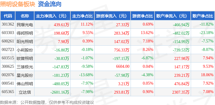 照明设备板块9月20日跌03%立达信领跌主力资金净流出281163万元PG电子 PG平台(图3)