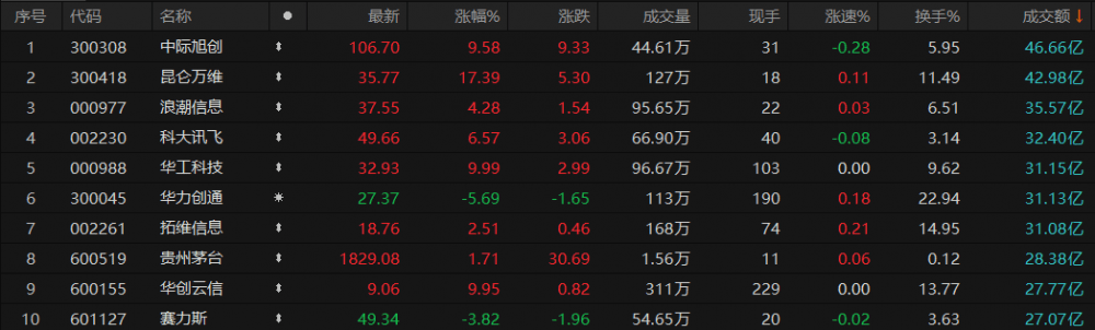 A股午评：创业板指低开高走涨1.43%，CPO概念板块大涨_成交额_方面_资金
