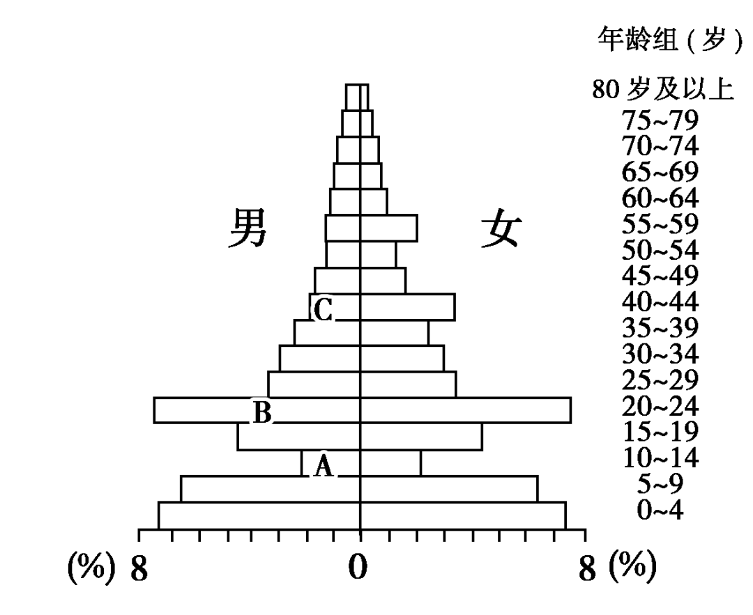 人口统计图的判读图片