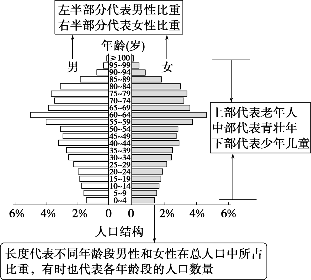 人口统计图的判读图片