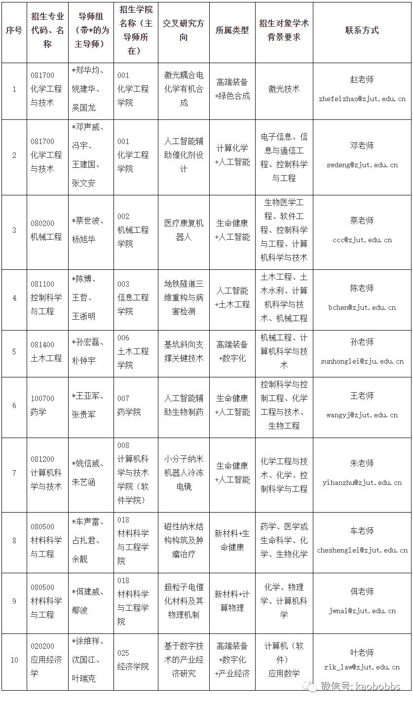 浙江工业大学2024年学科交叉培养博士研究生专项计划招生简章_相关_领域_创新