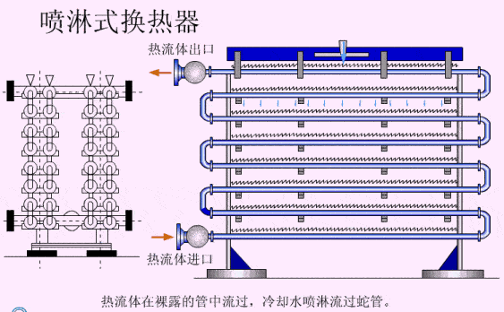 关于换热器的结构原理,这些动图你认真看过吗?_传热_制冷_流体