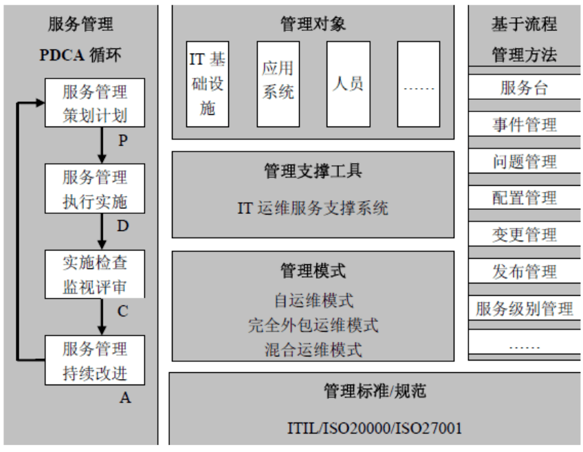 It 运维服务规范（模板） 管理 活动 部分