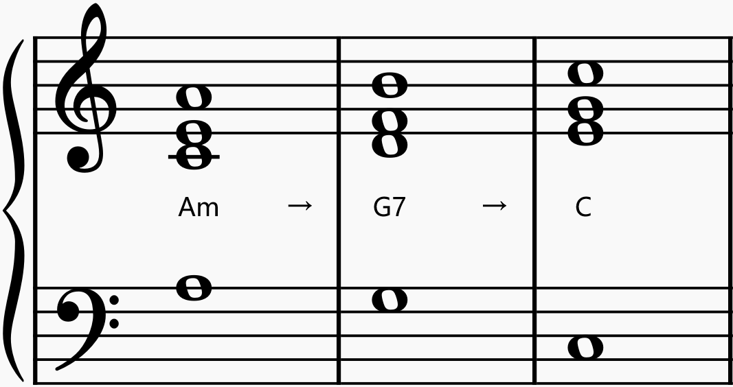 和弦进行有很多种,这里姑且先以功能和声中的vi→v7→c进行(在c大调中