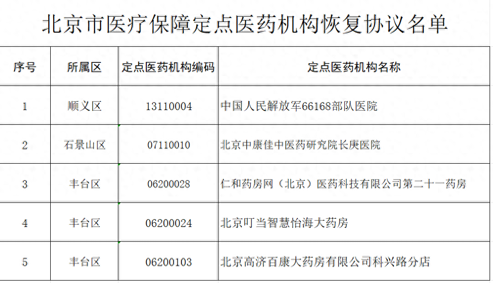 北京6家定点医药机构中止医保服务协议，33家信息变更 