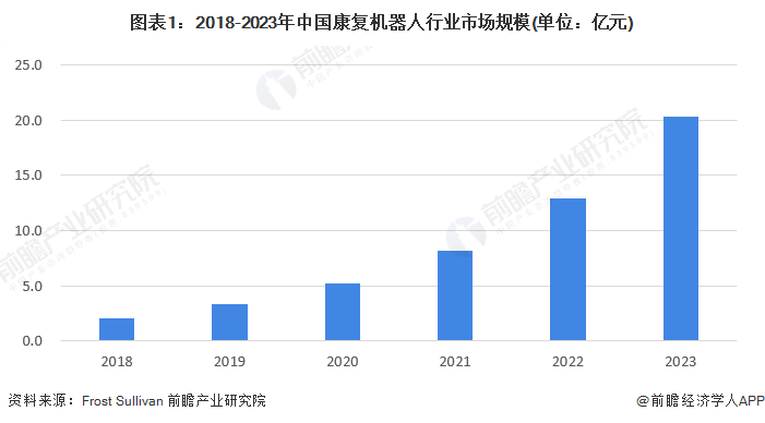 2023年中国康复机器人行业市场规模及竞争格局分析 广州一康医疗下肢康复机器人相关产品获批数量最多
