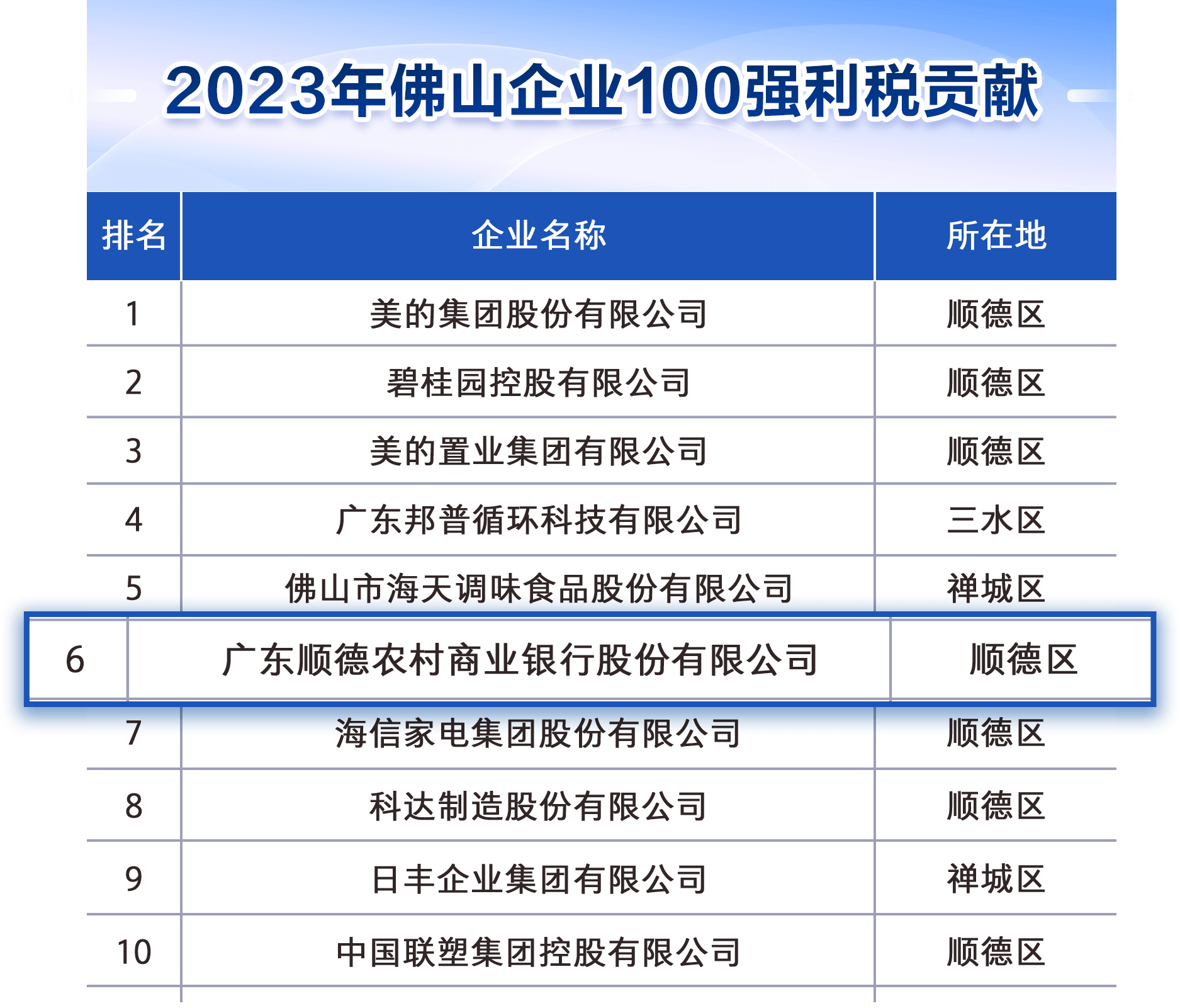 顺德农商银行跻身2023年佛山企业百强，名列24位，利税贡献榜单居第6位！
