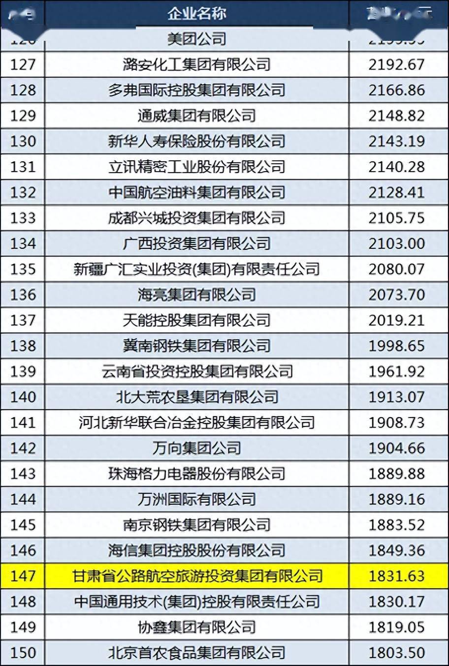 2023甘肃中国500强企业名单：千亿企业增至4家，金川集团第84
