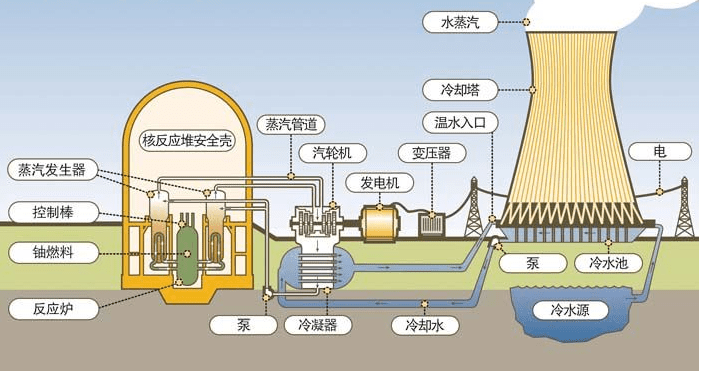 微型核反应堆用于汽车图片