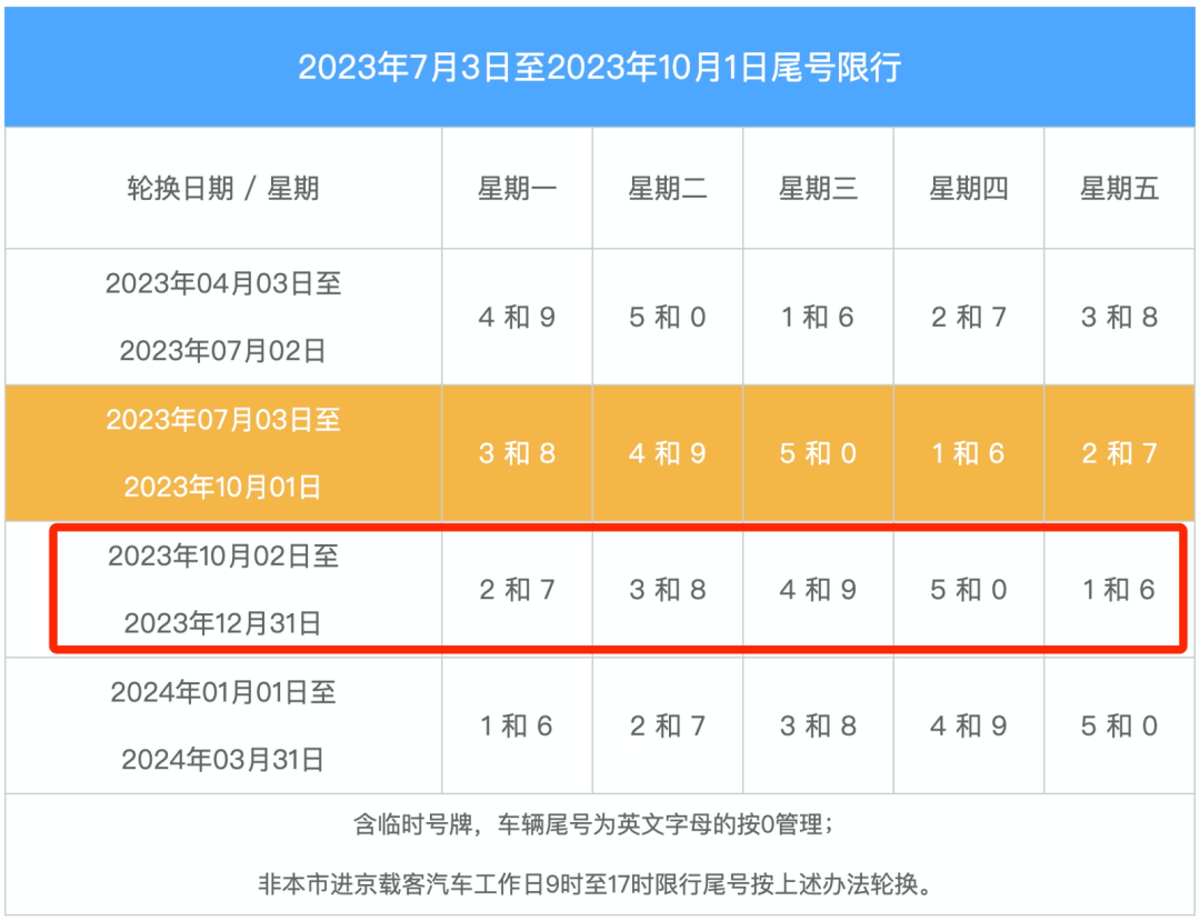 周一至周五北京工作日小客车限行尾号轮换至12月31日10月9日起开始新