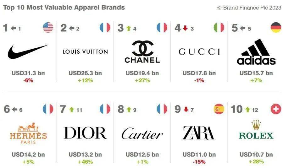 中国衣服品牌排行榜_2023全球服饰品牌价值50强,6家中国品牌上榜