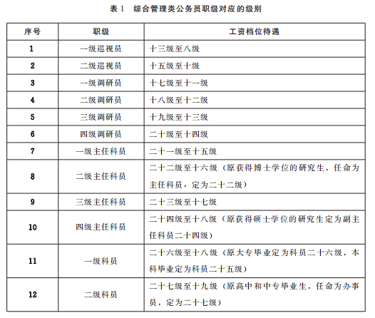 国考答疑 | 二级科员是什么级别？公务员级别和工资到底如何划分？_职级_年以上_年限