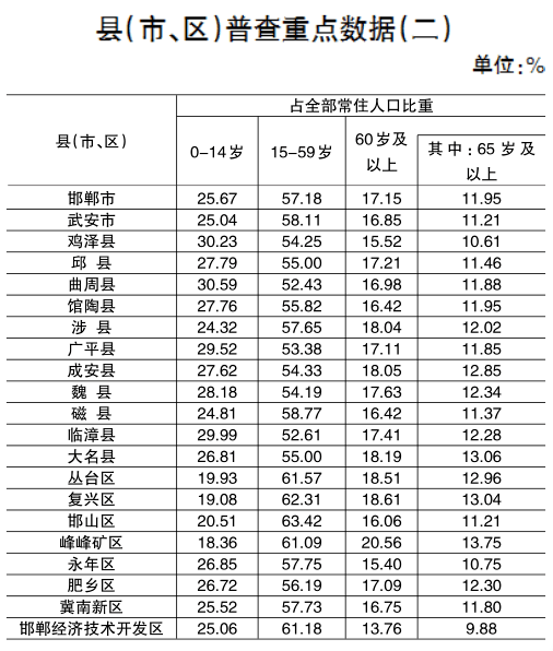 2024年邯郸市区人口_河北11市常住人口规模排名:邯郸第2,保定远超唐山,廊坊第