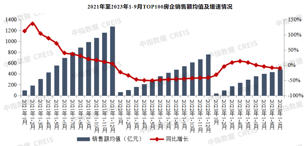前9月房企业绩盘点 | 超六成百强房企9月销售额环比增长,四季度仍需加强供应和营销力度去化_项目_同比