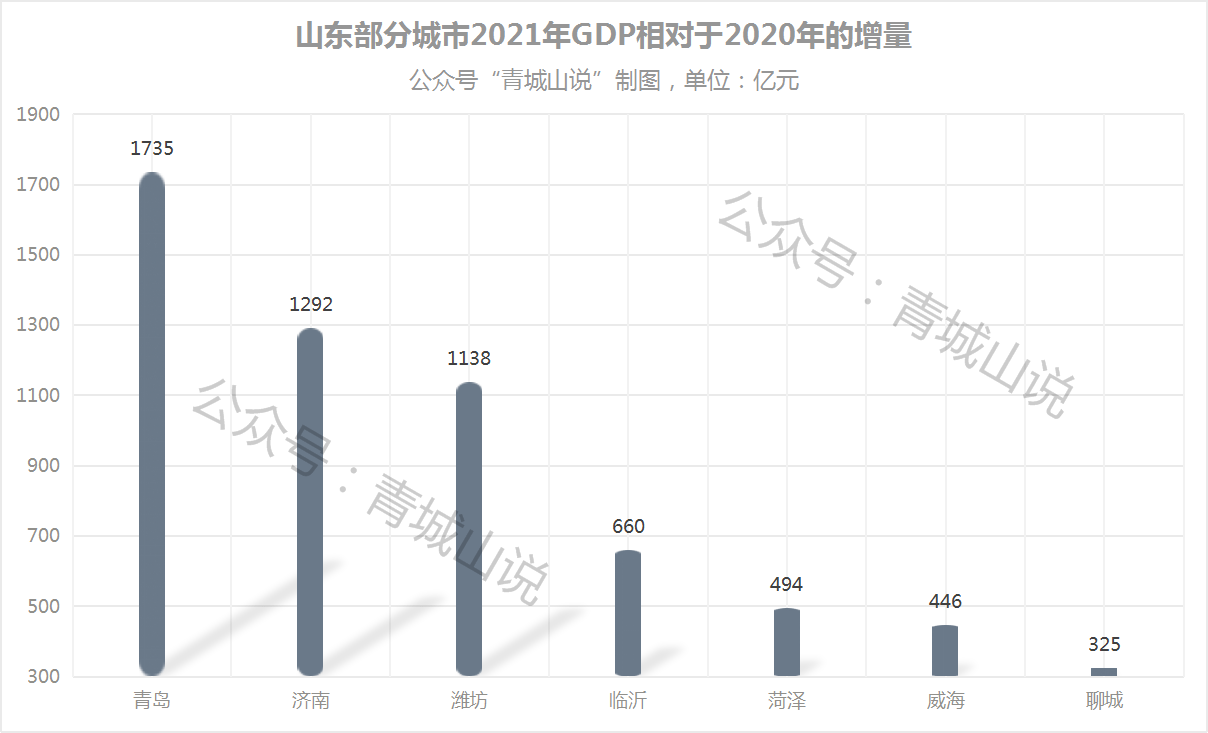 可见，青岛的gdp增幅在省内位居首位，超过了济南和潍坊，省内第一的位置