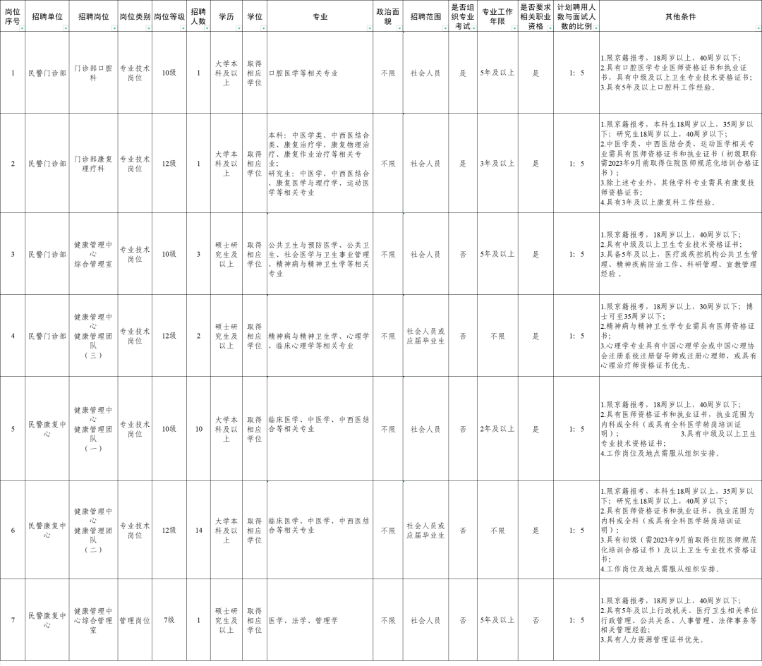 北京市公安局民警门诊部和民警康复中心2023年度公开招聘工作人员公告_岗位_成绩_综合