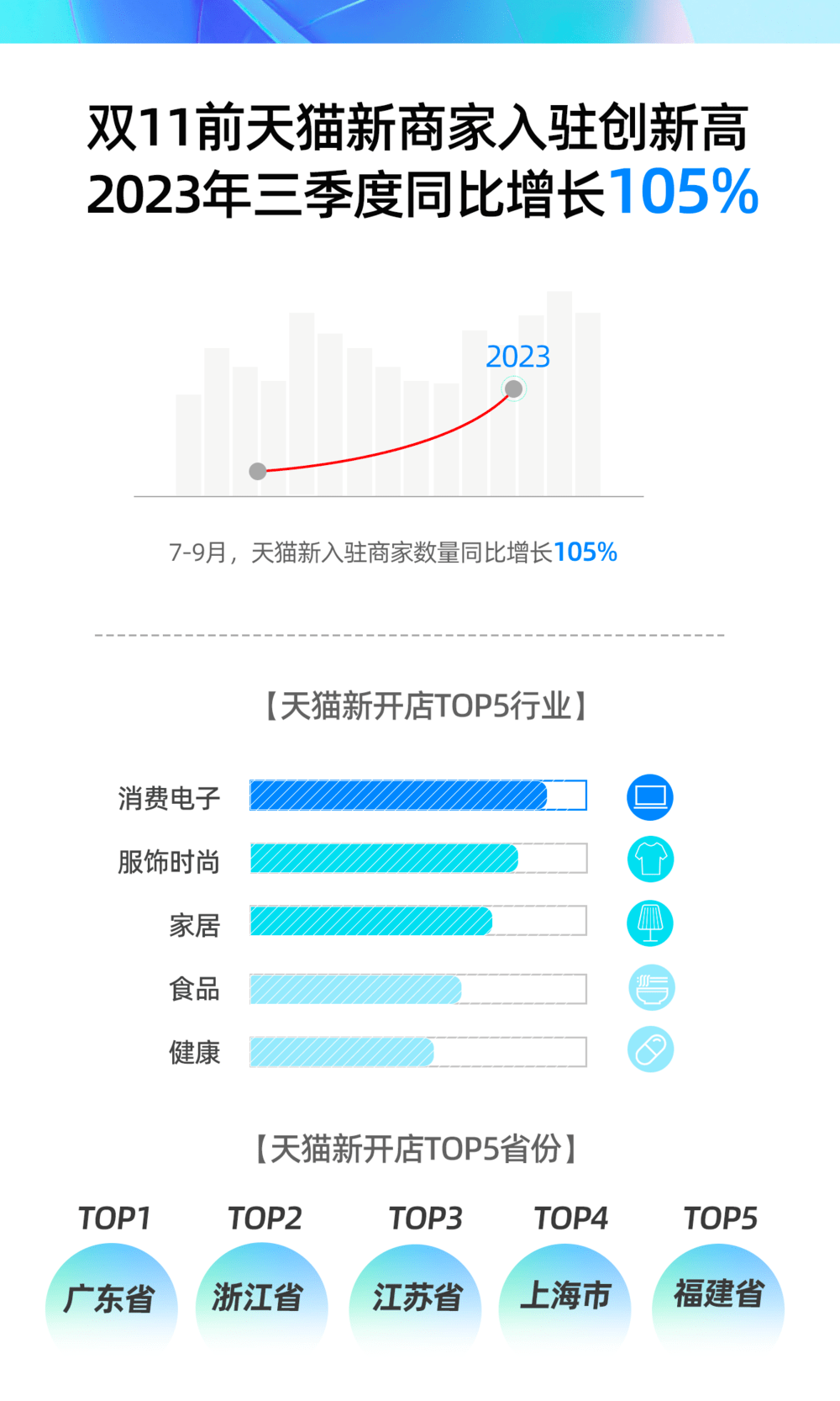 双11前天猫开店潮创新高,三季度新商家入驻同比增长105%_品牌_消费_服务