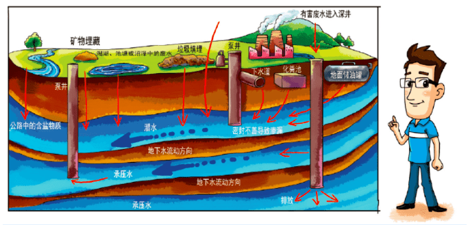 西环君的水环境百科丨地下水污染是如何产生的?