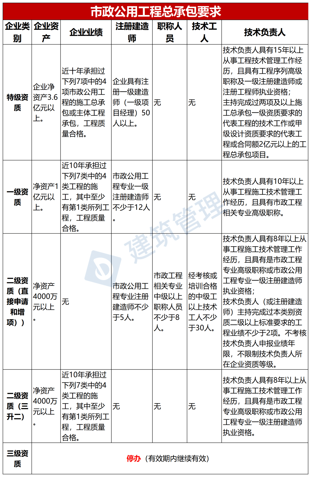 刚刚,住建部:资质证书有效期于年底前届满的,即日起申请延续!