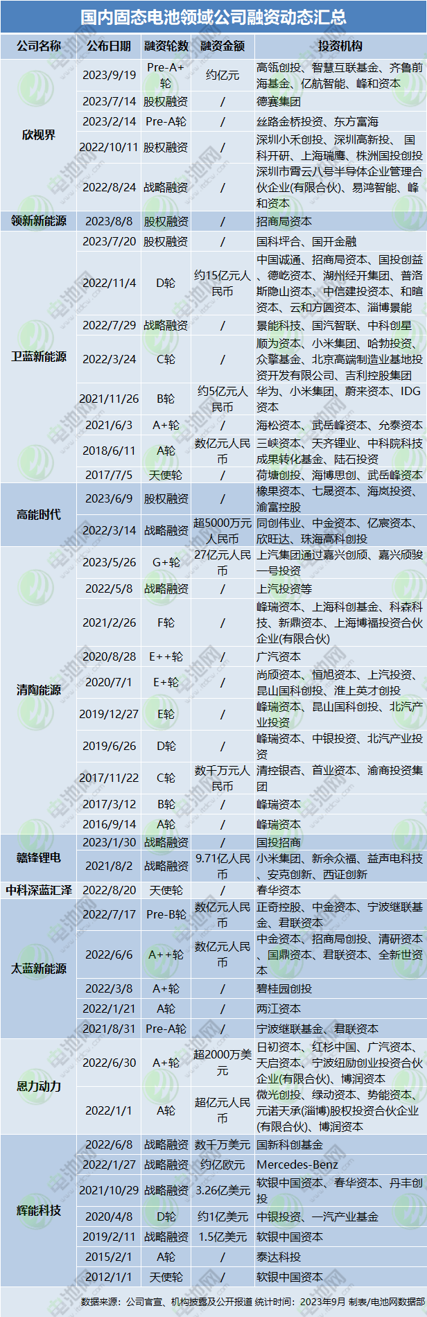 米乐m6官网超1024亿元！46个项目！9月电池新能源投资扩产项目大盘点(图4)