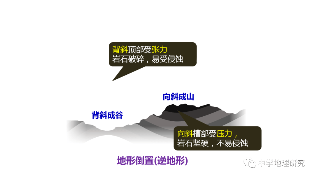 (解释倒置地形)这就是倒置.