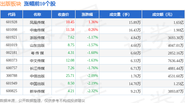 出版板块10月18日跌2.46%,南方传媒领跌,主力资金净流出3.45亿元_投资_数据_整理
