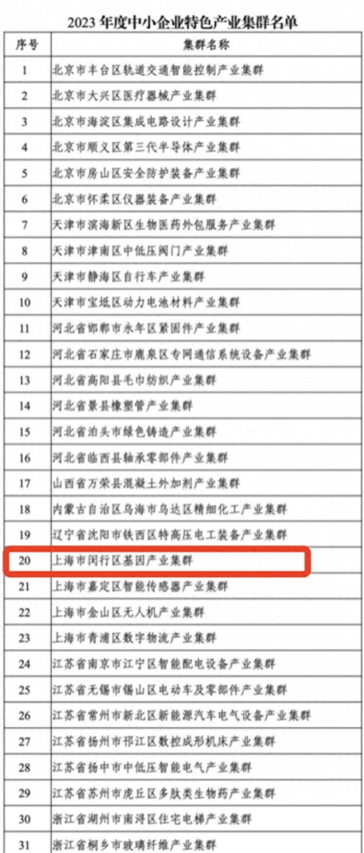 又一“新身份”:基因产业集群,获批国家中小企业特色产业集群_创新_闵行_检测
