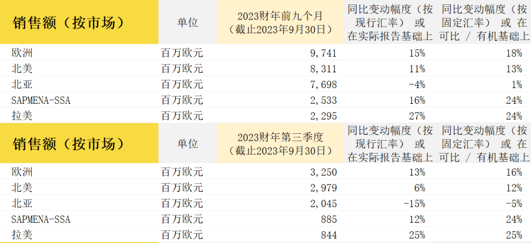 欧莱雅集团三季度保持双位数增长，中国大陆增速7.7%，但旅游零售拖累北亚业绩(图1)