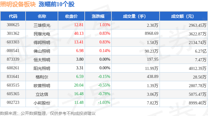 照明设备板块10月19日跌015%星光股