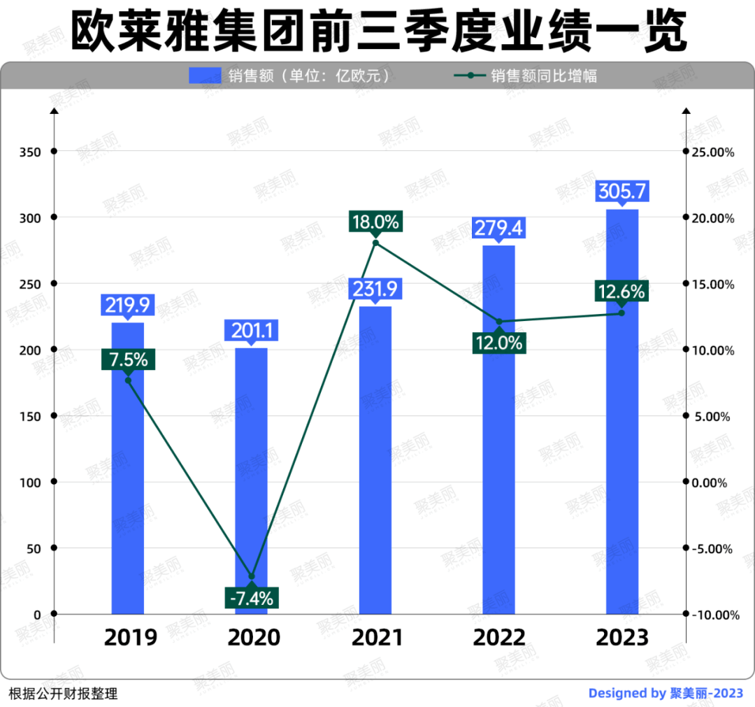 首次！欧莱雅前三季度破300亿欧_搜狐网