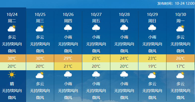 图:中央气象台龙岩今起7天天气预报10月24日:多云转晴 20℃-30℃10月