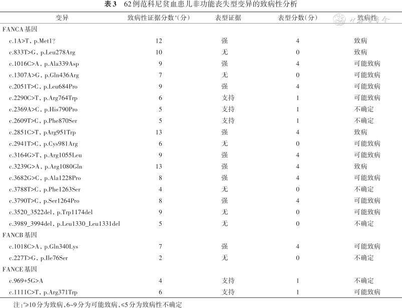 【血液疾病研究】中国范科尼贫血诊断现状及遗传学特征分析_患儿_临床