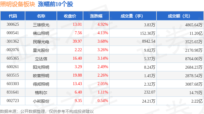 照明设备板块10月24日涨271%三雄极