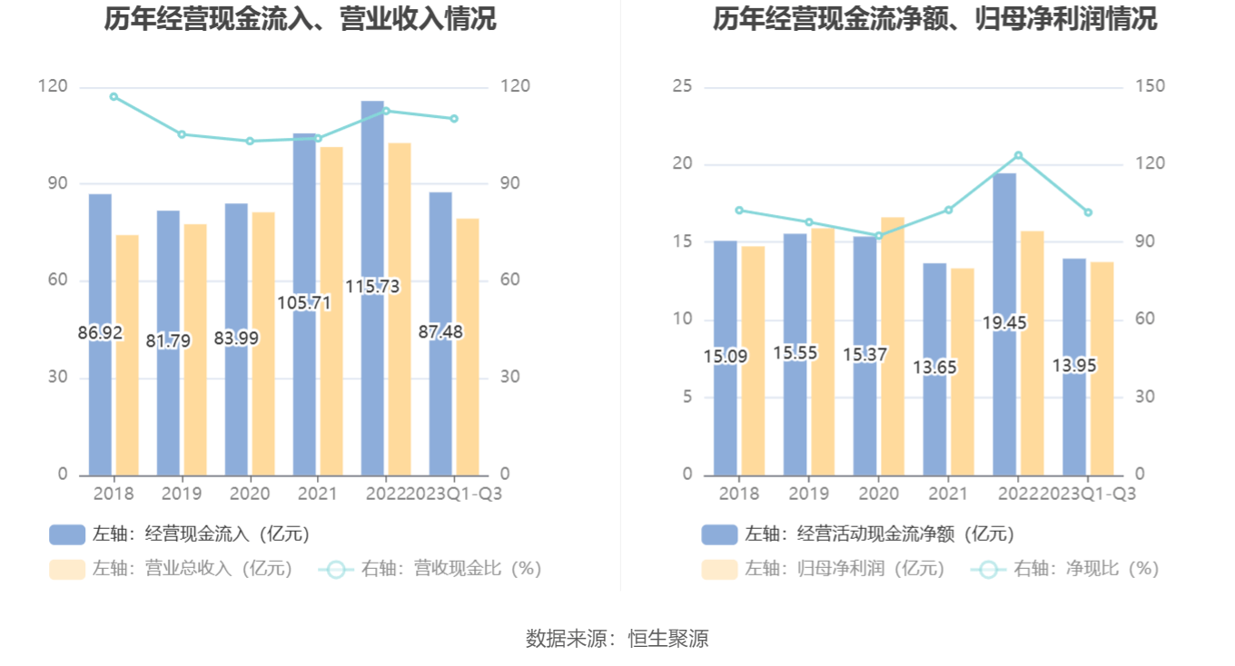 老板电器：2023年前开云网站 Kaiyun三季度净利润1373亿元 同比增长1131%(图7)