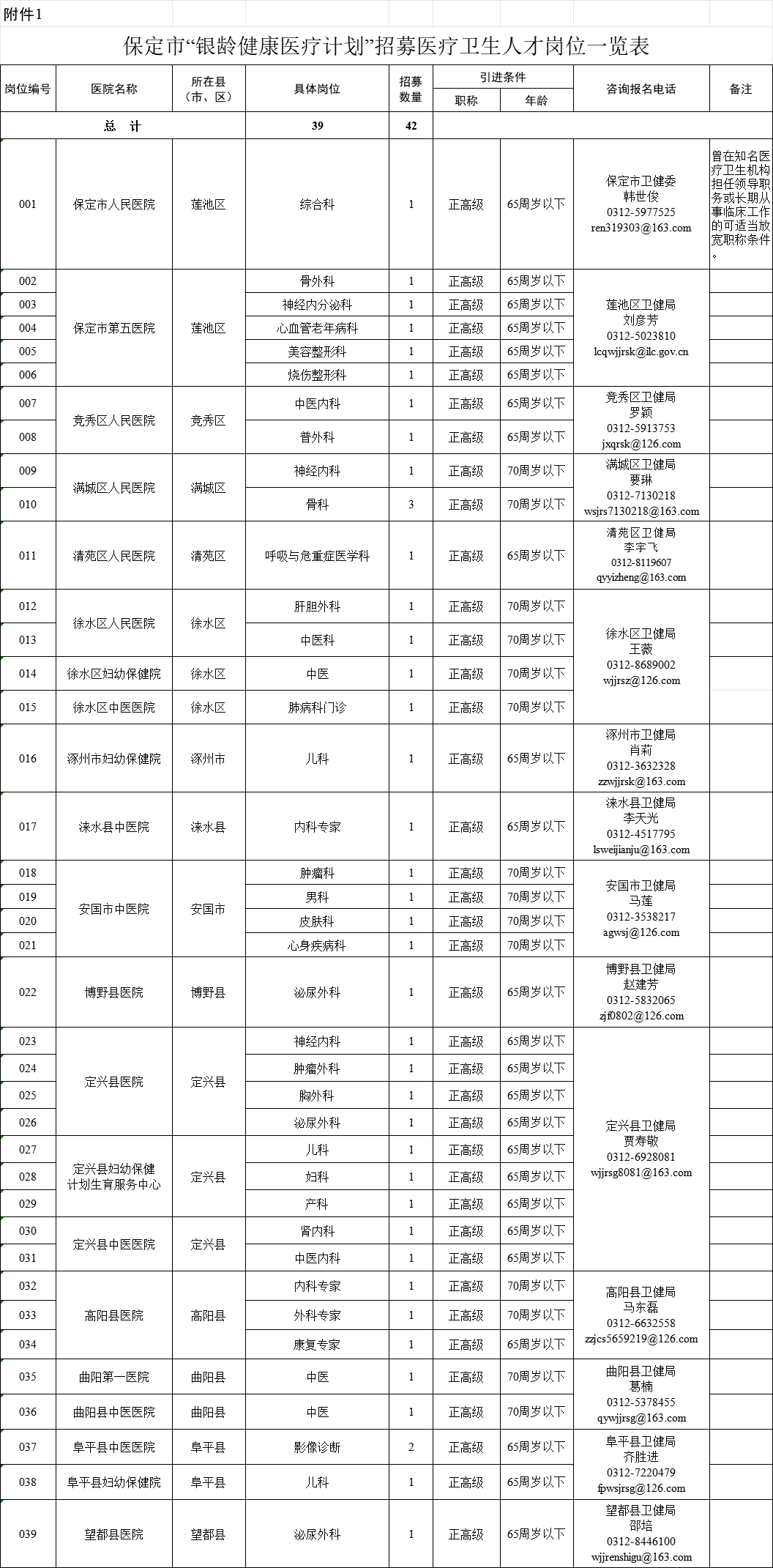 保定市委人才办保定市卫生健康委员会2023年10月24日附件3保定市委