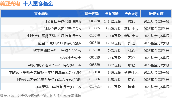 美亚光电(002690)2023年三季报简析:营收净利润双双增长,三费占比上升