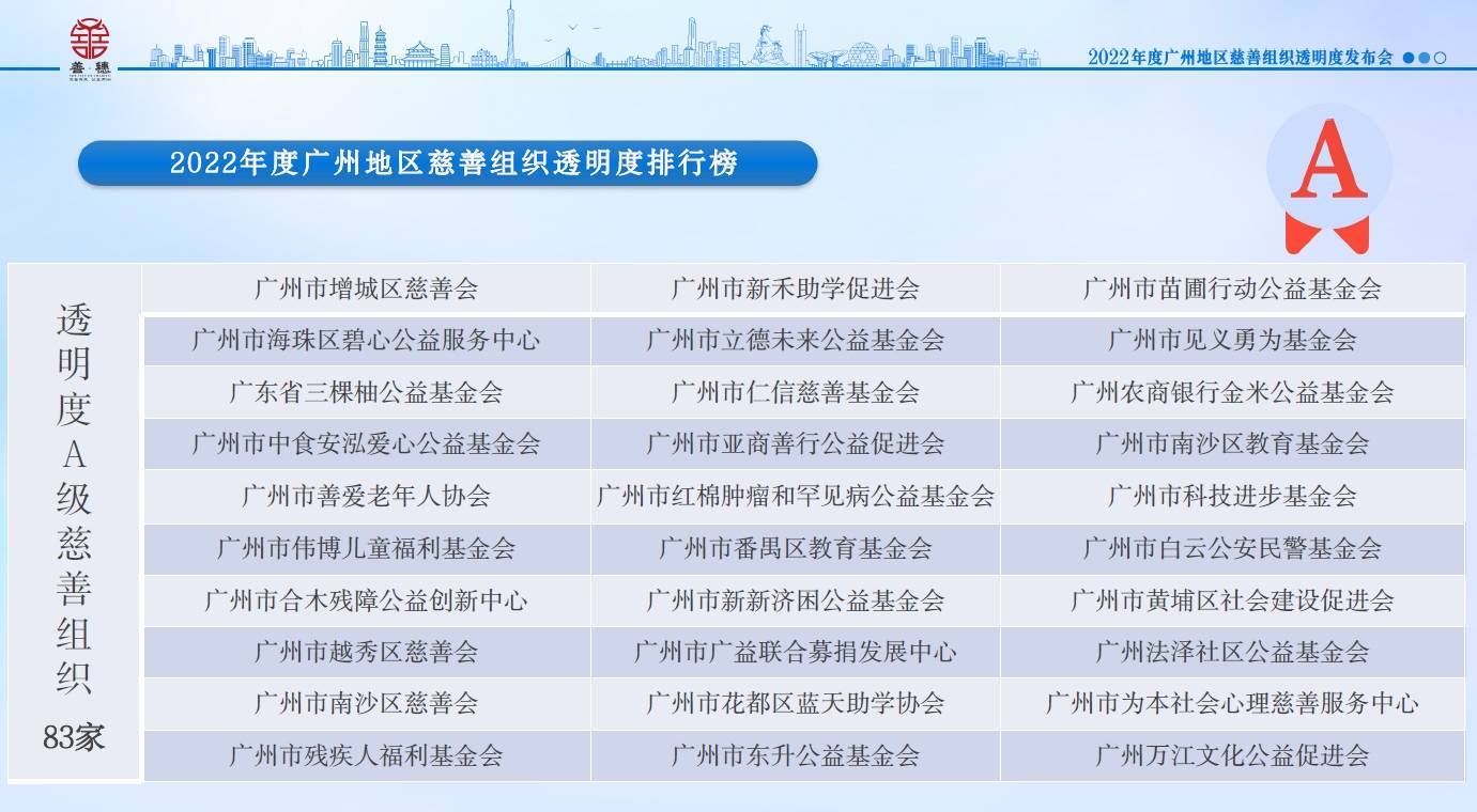 广州发布2022慈善组织透明度榜单：83家获评Ａ级