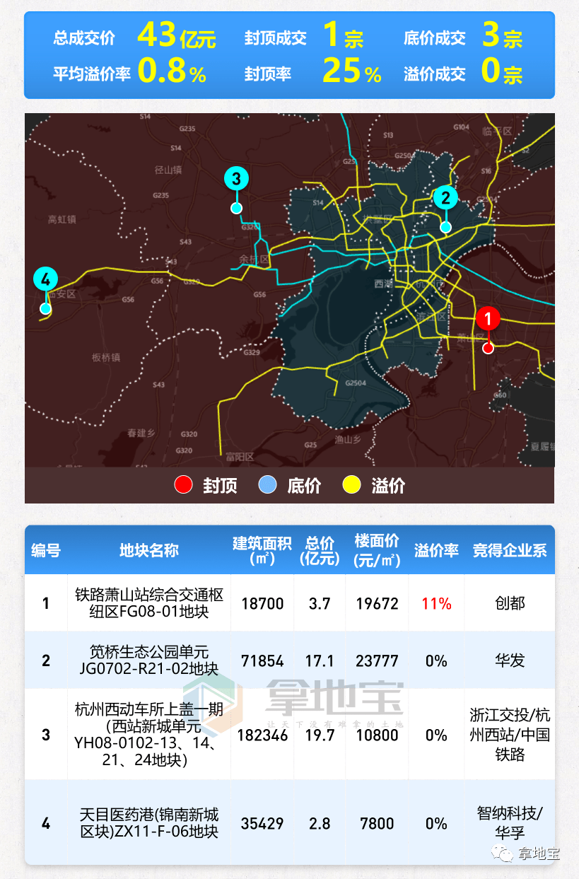 43选1!华发首入上城!杭州土拍吸金43亿元!_地块_底价_萧山