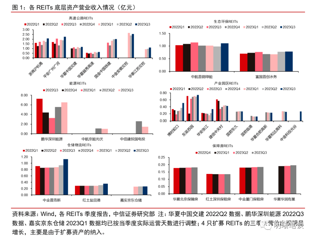 【公募reits 2023年三季报总结】底层资产的周期性与抗周期性 业绩 经营 市场