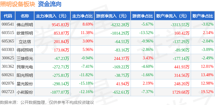 照明设备板块1PG电子0月26日涨412%佛山照明领涨主力资金净流入879165万元(图2)