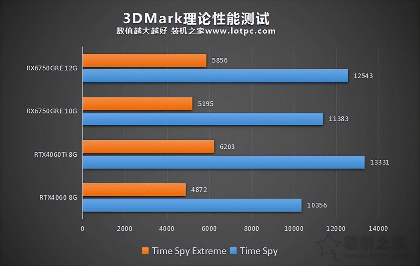 显卡性能百分比对比图片