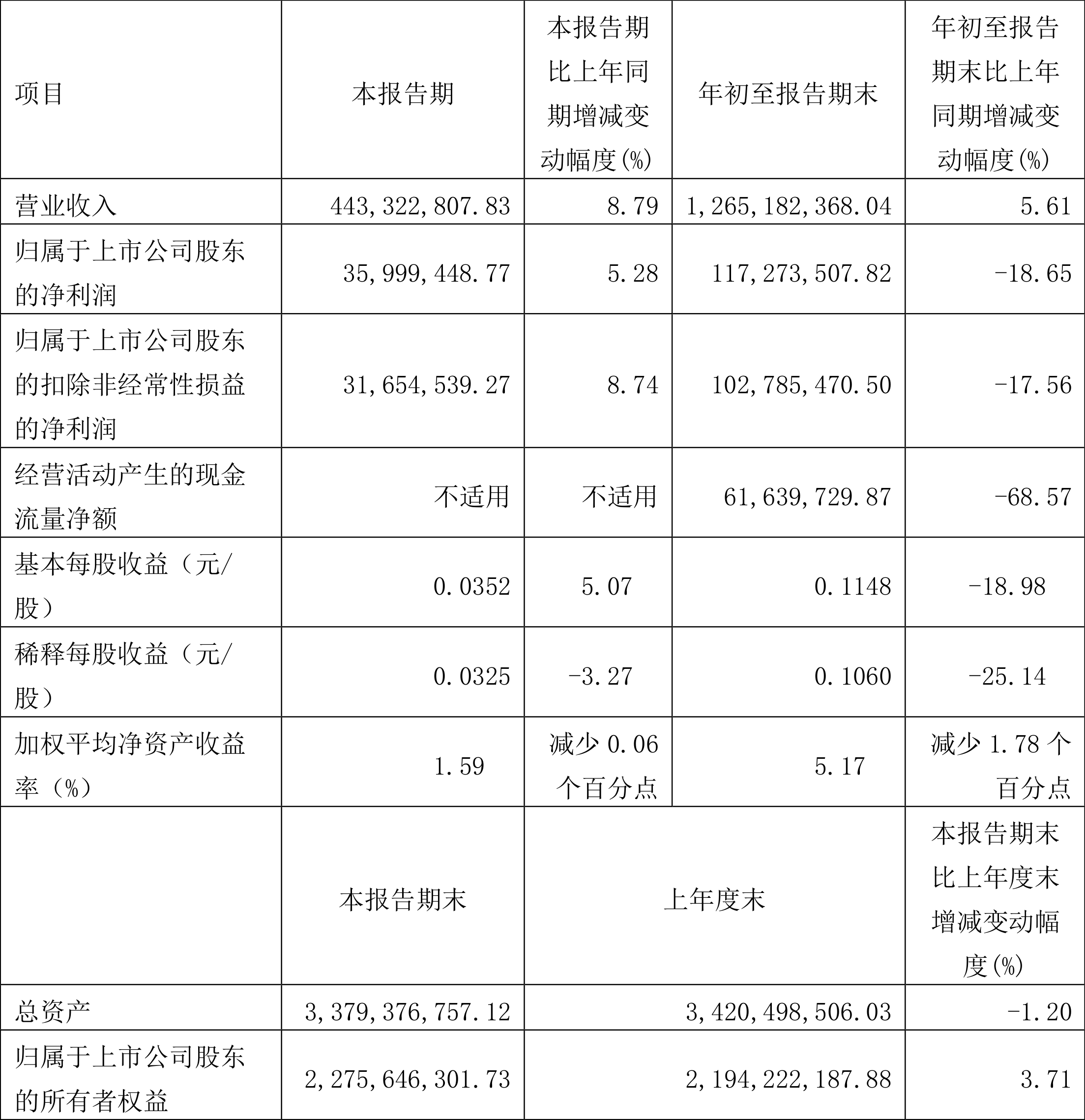 17亿元 同比下降18.65%_公司_百分点_比重