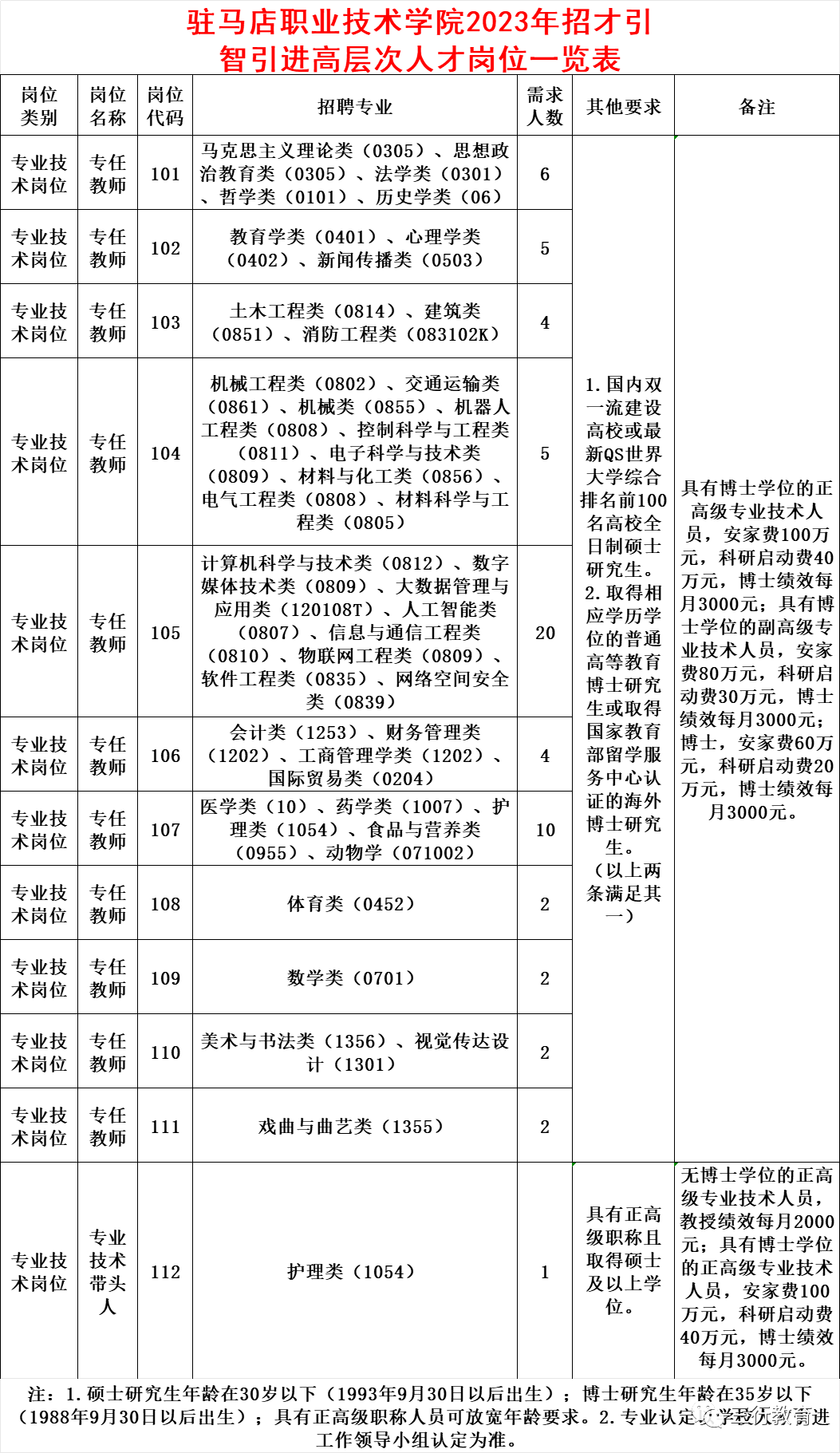 【高校招聘】驻马店职业技术学院2023年招才引智引进高层次人才公告（11月20日—12月1日报名） 人员 岗位 要求