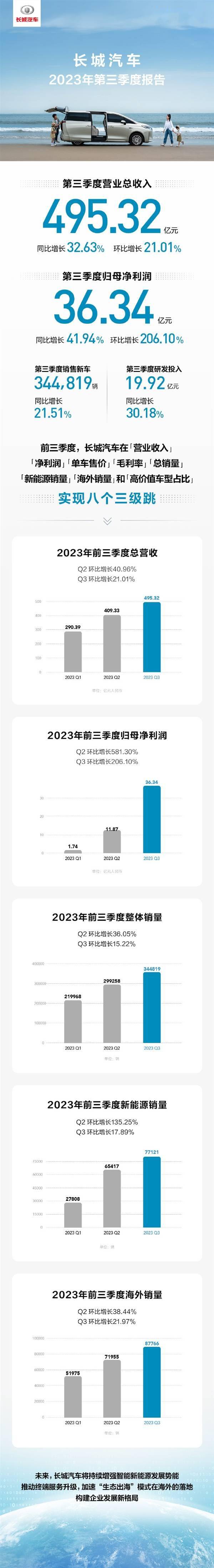 历史最佳！长城汽车发布第三季度财报：净利润猛涨216.4%(图1)